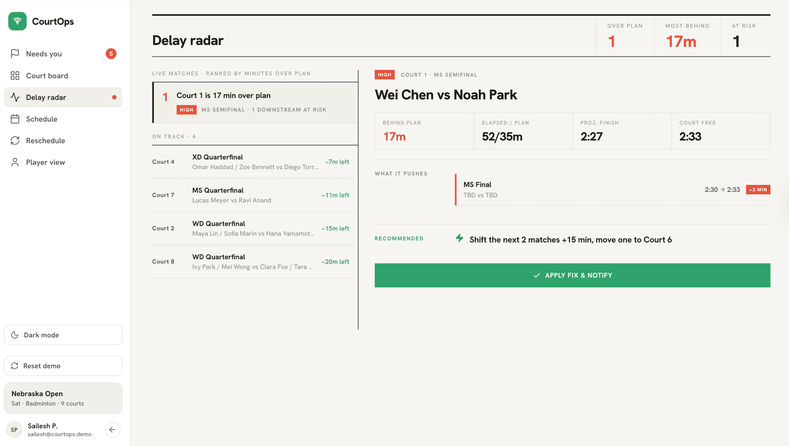 CourtOps delay radar: live matches ranked by minutes over plan, a selected match showing behind plan, projected finish, and what it pushes downstream, with a recommended fix and 'Apply fix & notify' button